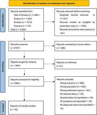 Questionnaire-based analysis of autism spectrum disorders and gastrointestinal symptoms in children and adolescents: a systematic review and meta-analysis